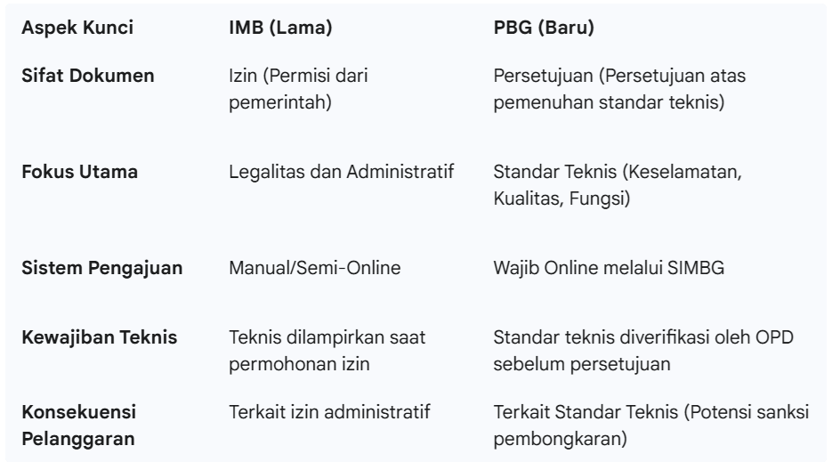 Regulasi PBG di Bali